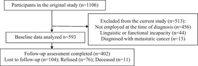 Return to Work and Work Productivity During the First Year After Cancer Treatment